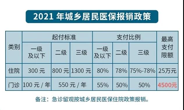 關注 ▍城鄉居民基本醫療保險費，2020年還剩最后一個月！