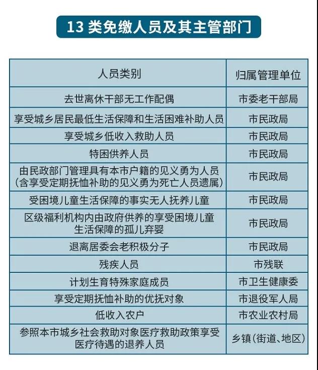 關注 ▍城鄉居民基本醫療保險費，2020年還剩最后一個月！
