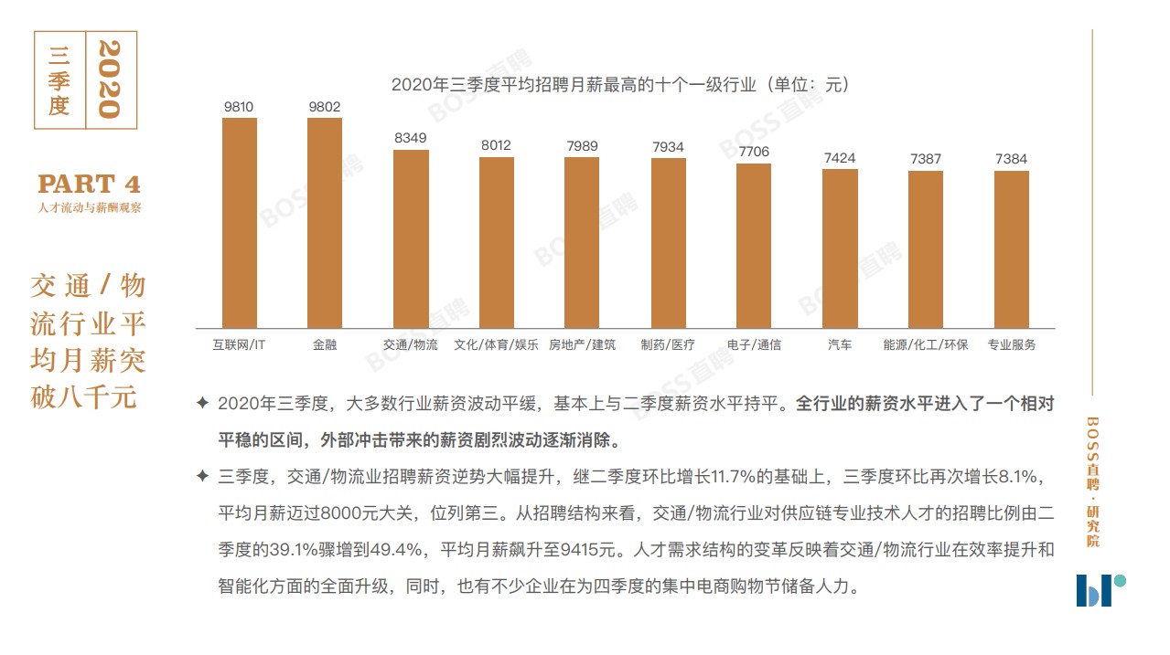 2020年三季度人才吸引力報告出爐：哪個行業平均薪資最高？