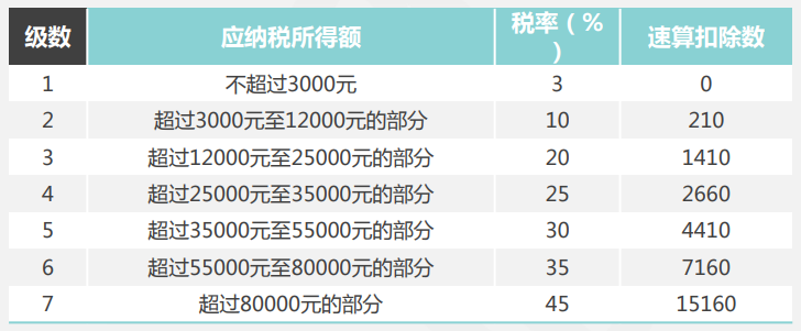 關注！季度獎、半年獎、年終獎如何計算個人所得稅？
