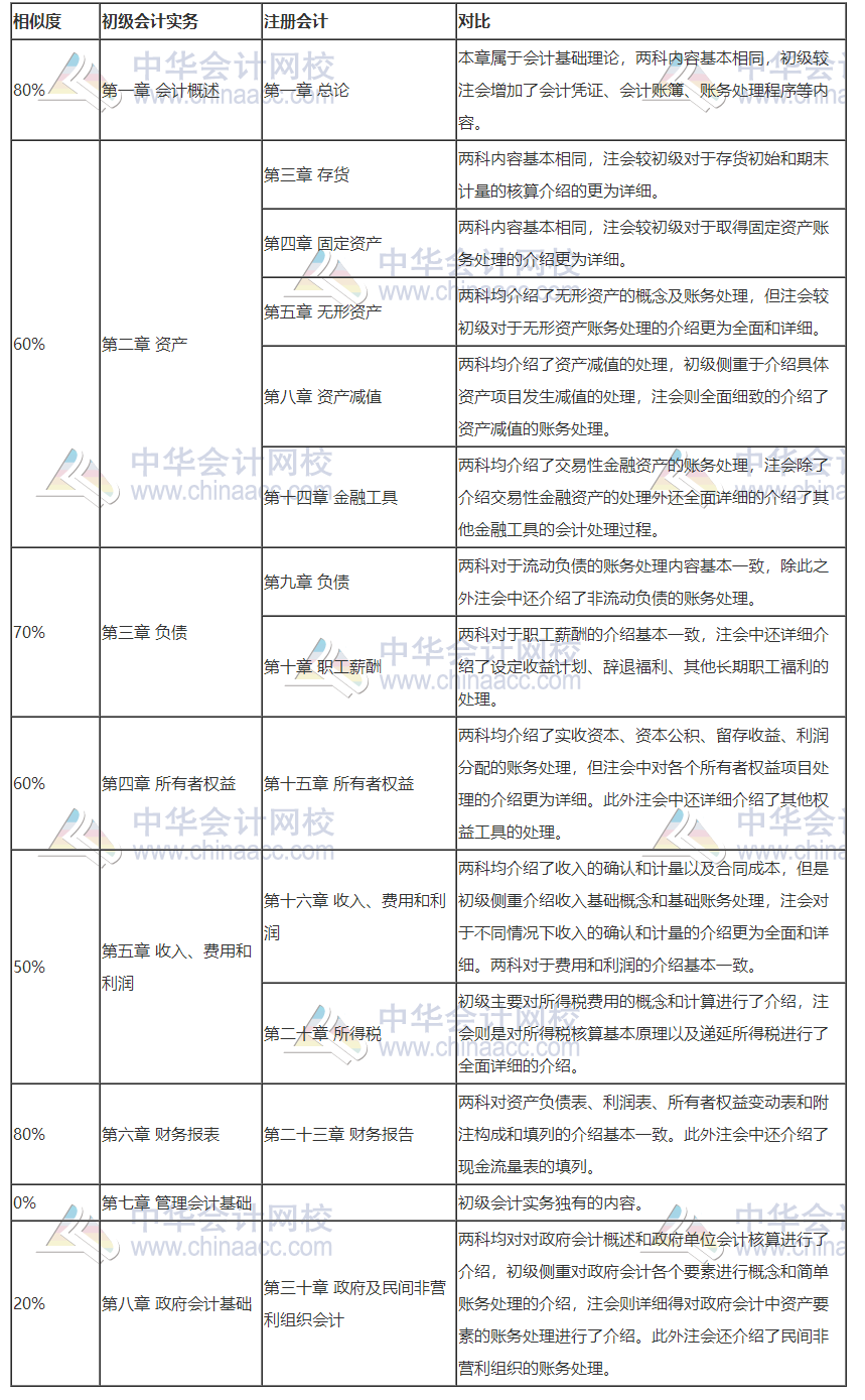 打怪升級不停歇！考完初級轉戰注會！