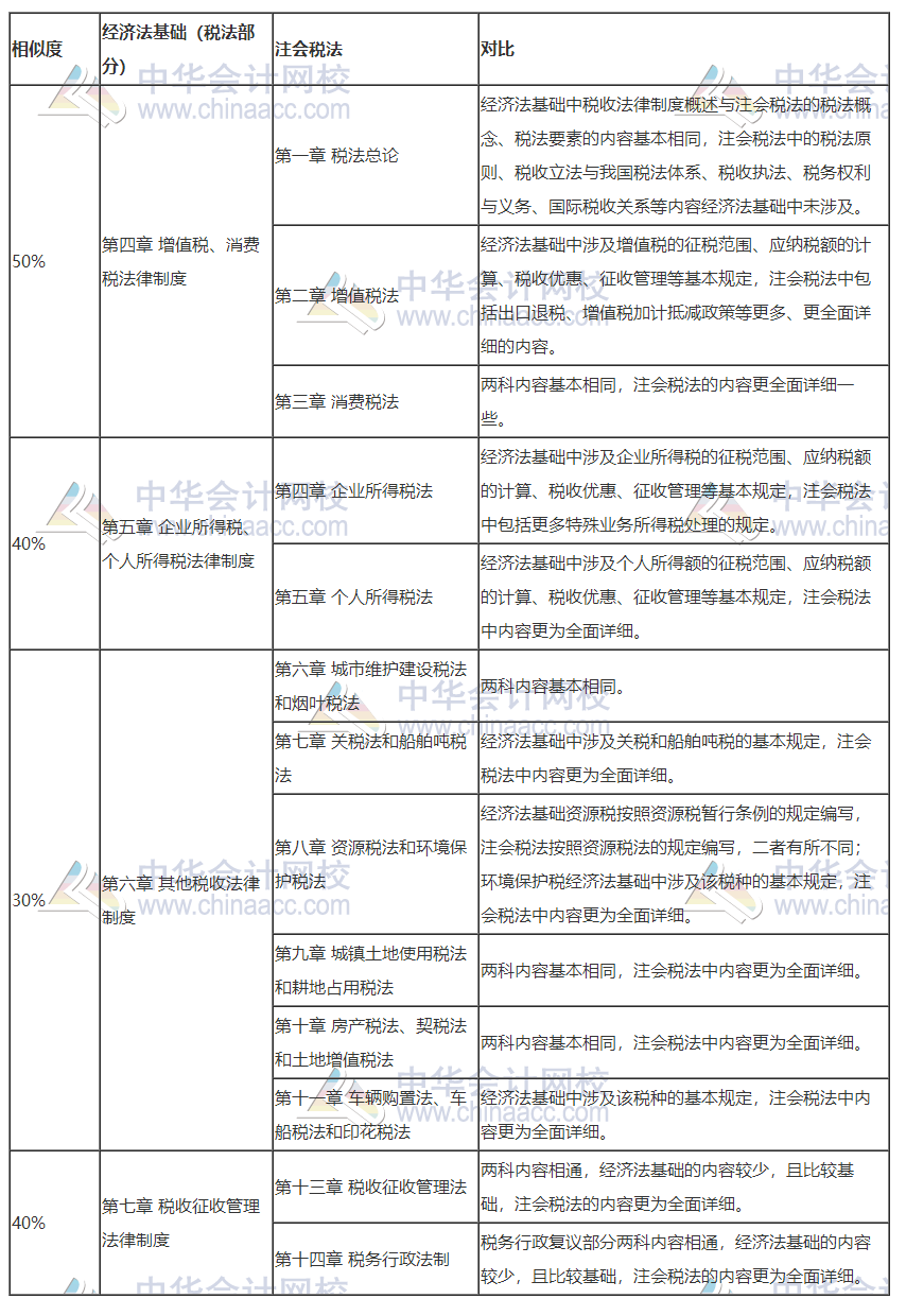 打怪升級不停歇！考完初級轉戰注會