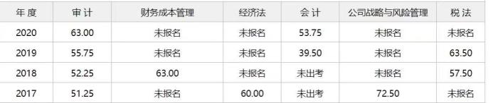 【經(jīng)驗(yàn)】注會學(xué)習(xí)路上 成功并非唯一的意義——三戰(zhàn)審計終成功