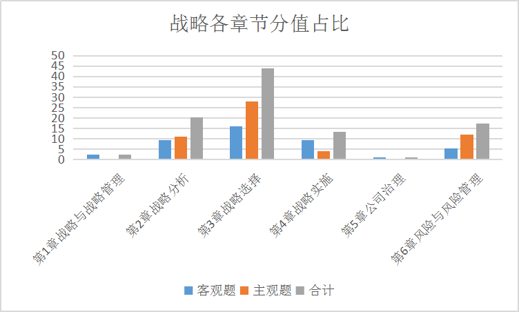 【數據流】從《戰略》試卷看2021年注會考試考什么