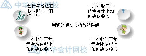 年末了，企業匯算清繳時怎么確認收入？