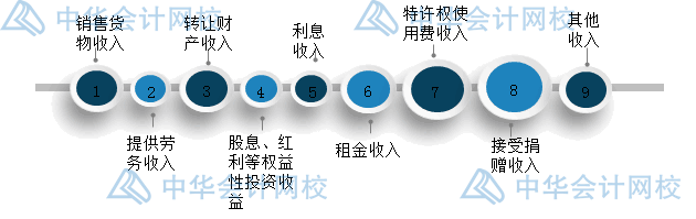 年末了，企業匯算清繳時怎么確認收入？