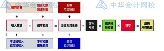 年末了，企業匯算清繳時怎么確認收入？