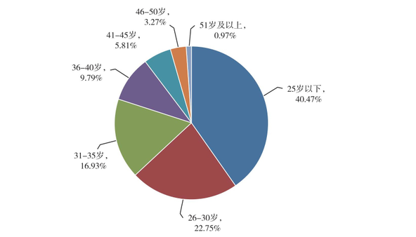 圖4  2019年各年齡段報考人數統計圖