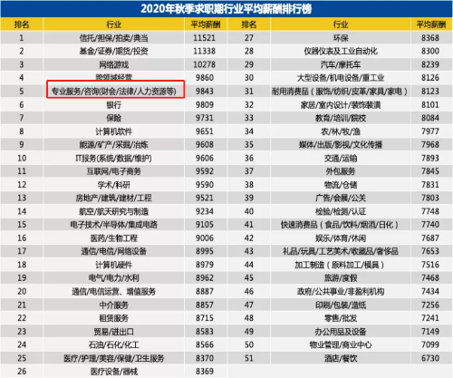 2020緊缺型職位公布：會計贏了！