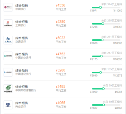 銀行各崗位平均薪資曝光！速來了解>>