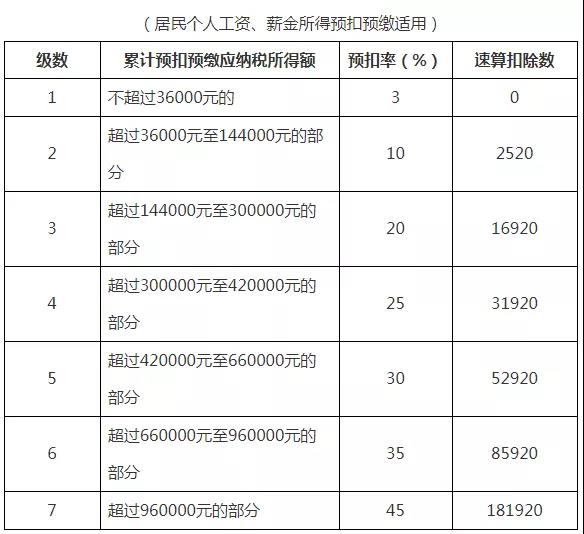 最全個稅稅率表及預扣率表來了！請收藏備用