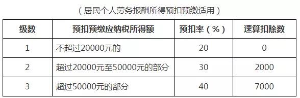最全個稅稅率表及預扣率表來了！請收藏備用