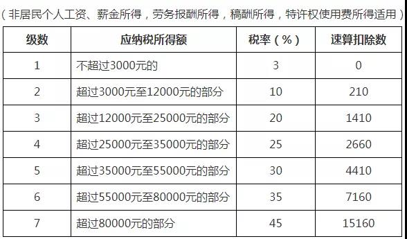 最全個稅稅率表及預扣率表來了！請收藏備用