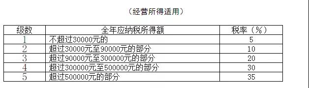 最全個稅稅率表及預扣率表來了！請收藏備用
