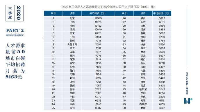 2020年三季度人才吸引力報告！金融行業月薪與第一僅差8元！