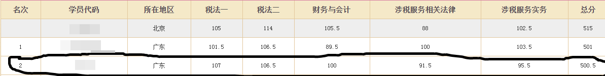 王者再次歸來(lái) 40+考生重拾CPA一次過(guò)四科！