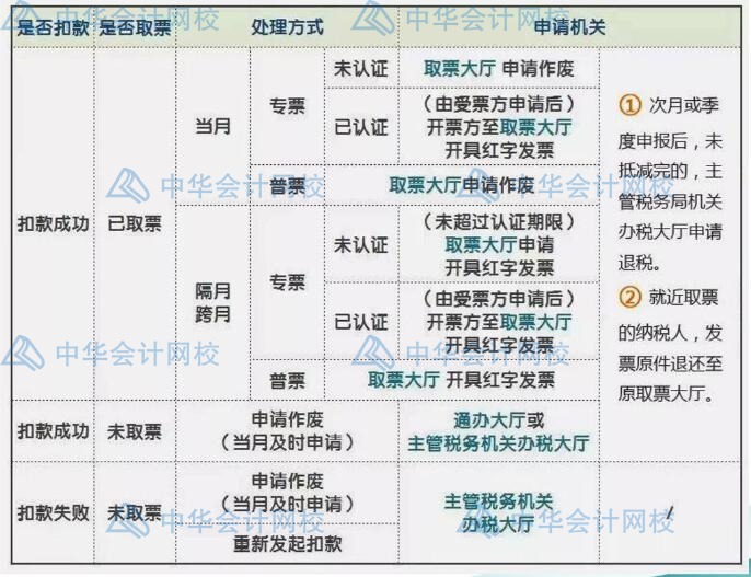 發(fā)票開錯了，怎么處理最合規(guī)？
