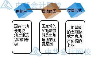 房產開發企業土地增值稅如何核算？