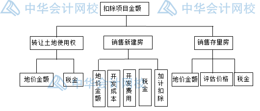 房產開發企業土地增值稅如何核算？