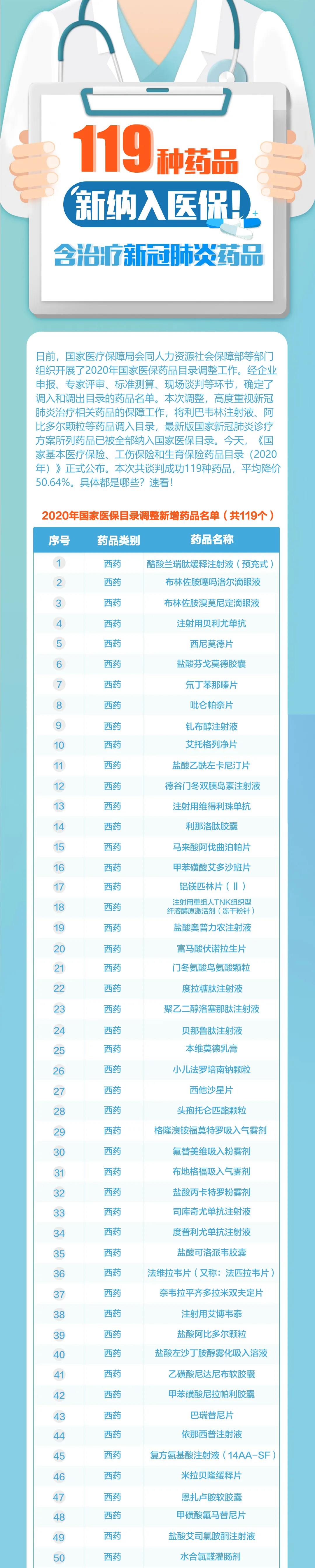 119種藥品新納入醫保！含治療新冠肺炎藥品