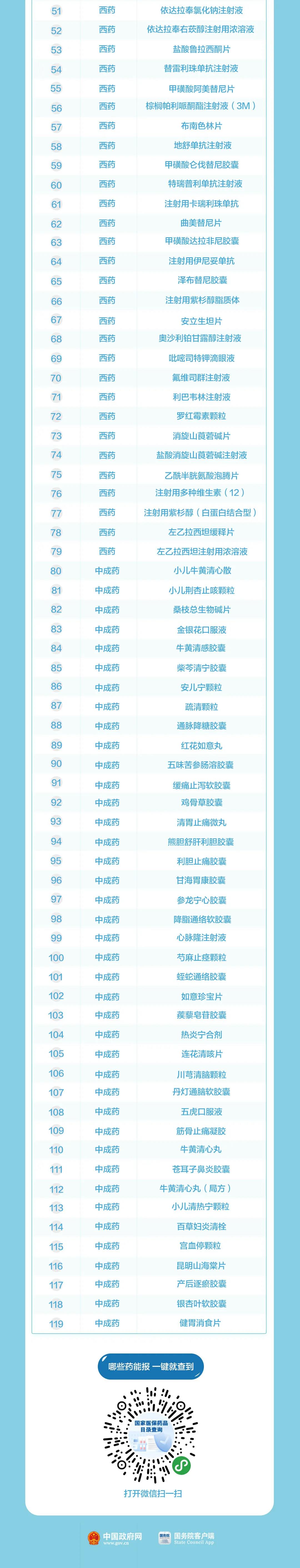 119種藥品新納入醫保！含治療新冠肺炎藥品