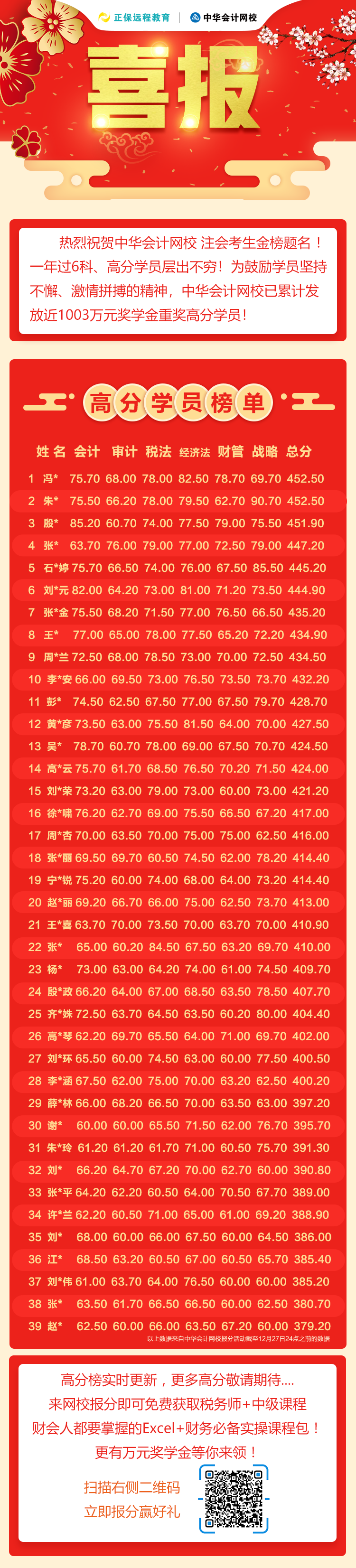 喜報！2020年注會考試高分頻出 網(wǎng)校一次過六科考生刷屏！ 