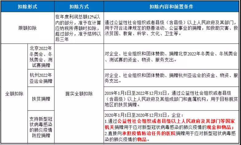 企業發生的公益性捐贈支出應該如何進行稅務處理？