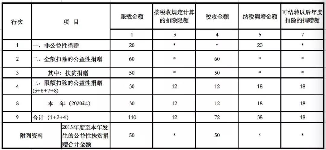 企業發生的公益性捐贈支出應該如何進行稅務處理？