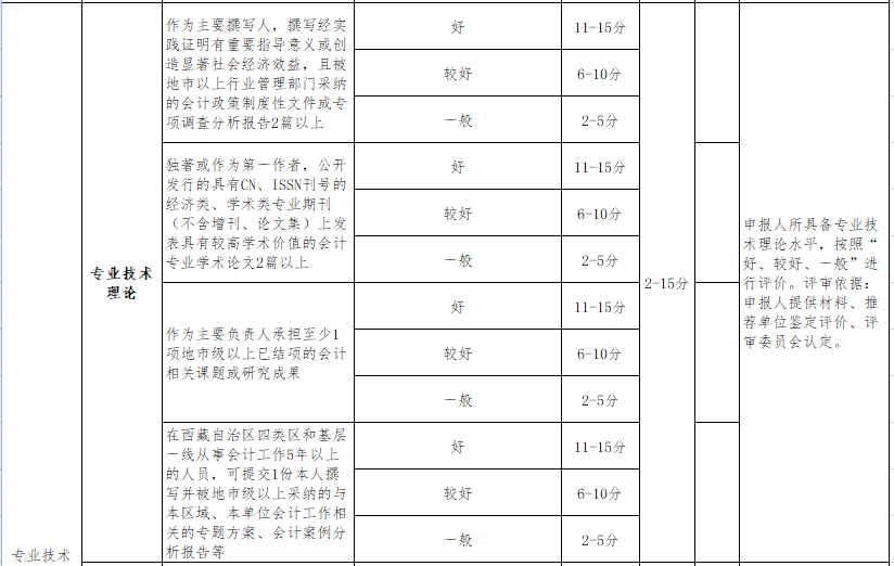 申報西藏2020年高級會計師評審需要發表幾篇論文？