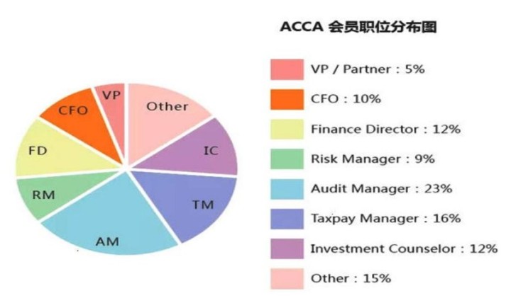 2021年你的職業規劃不能少了ACCA！