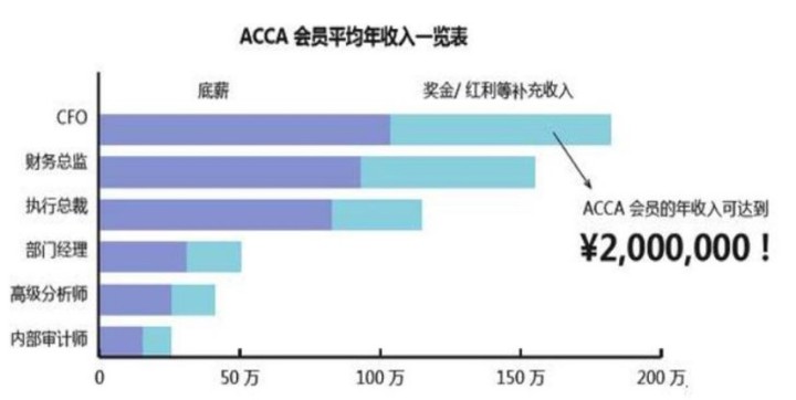 2021年你的職業規劃不能少了ACCA！