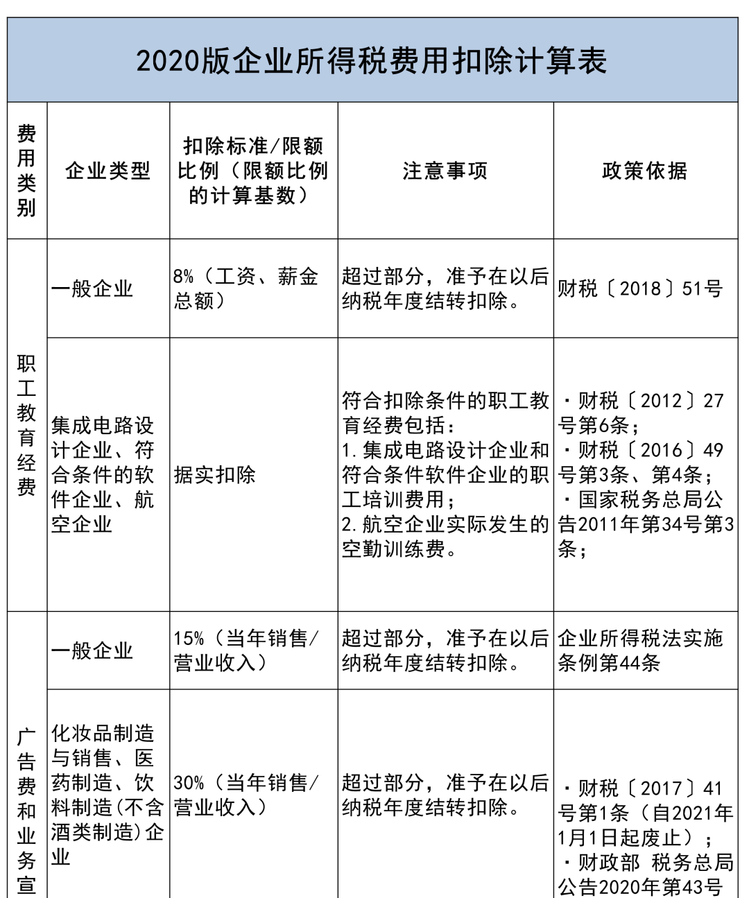 收藏貼 | 企業所得稅稅前扣除項目比例大全