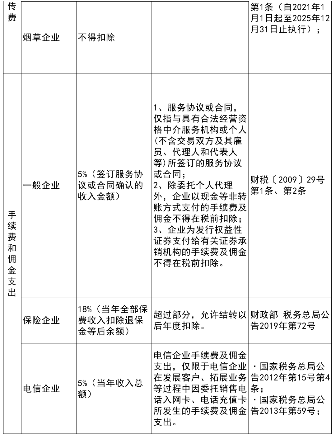 收藏貼 | 企業所得稅稅前扣除項目比例大全