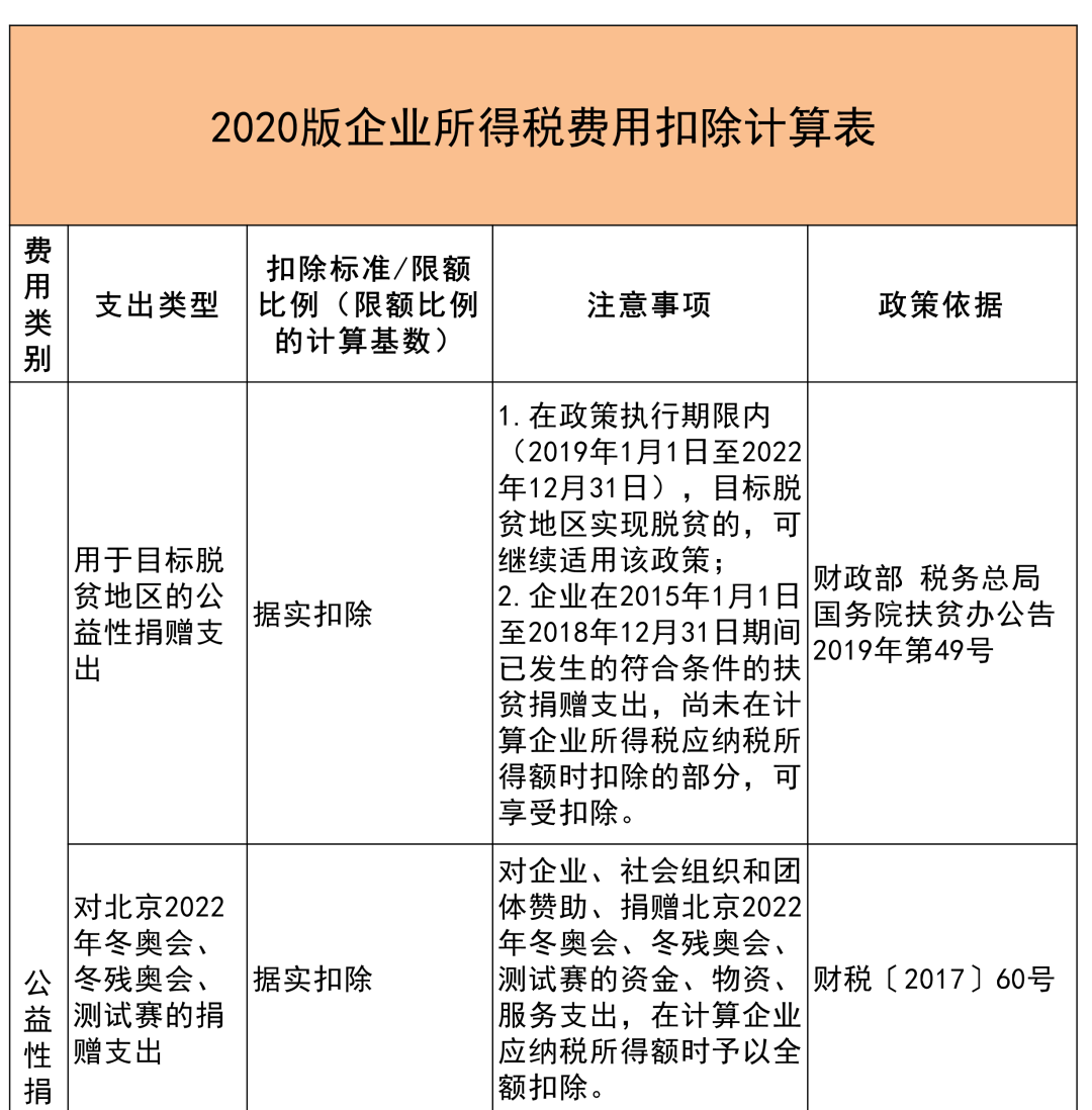 收藏貼 | 企業所得稅稅前扣除項目比例大全