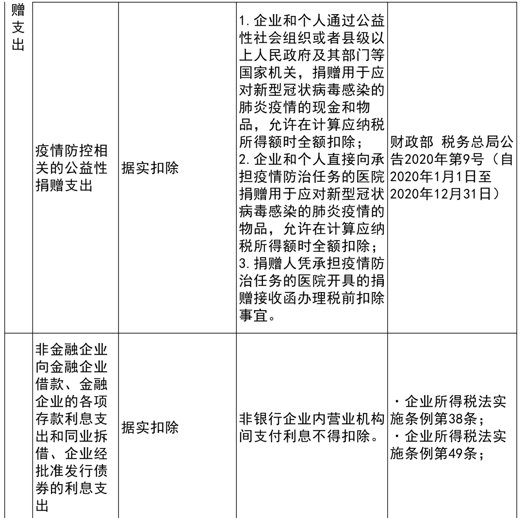 收藏貼 | 企業所得稅稅前扣除項目比例大全