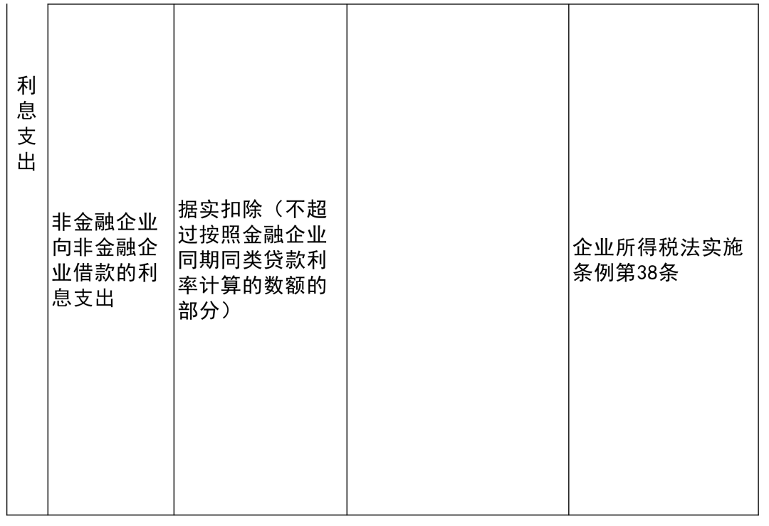 收藏貼 | 企業所得稅稅前扣除項目比例大全