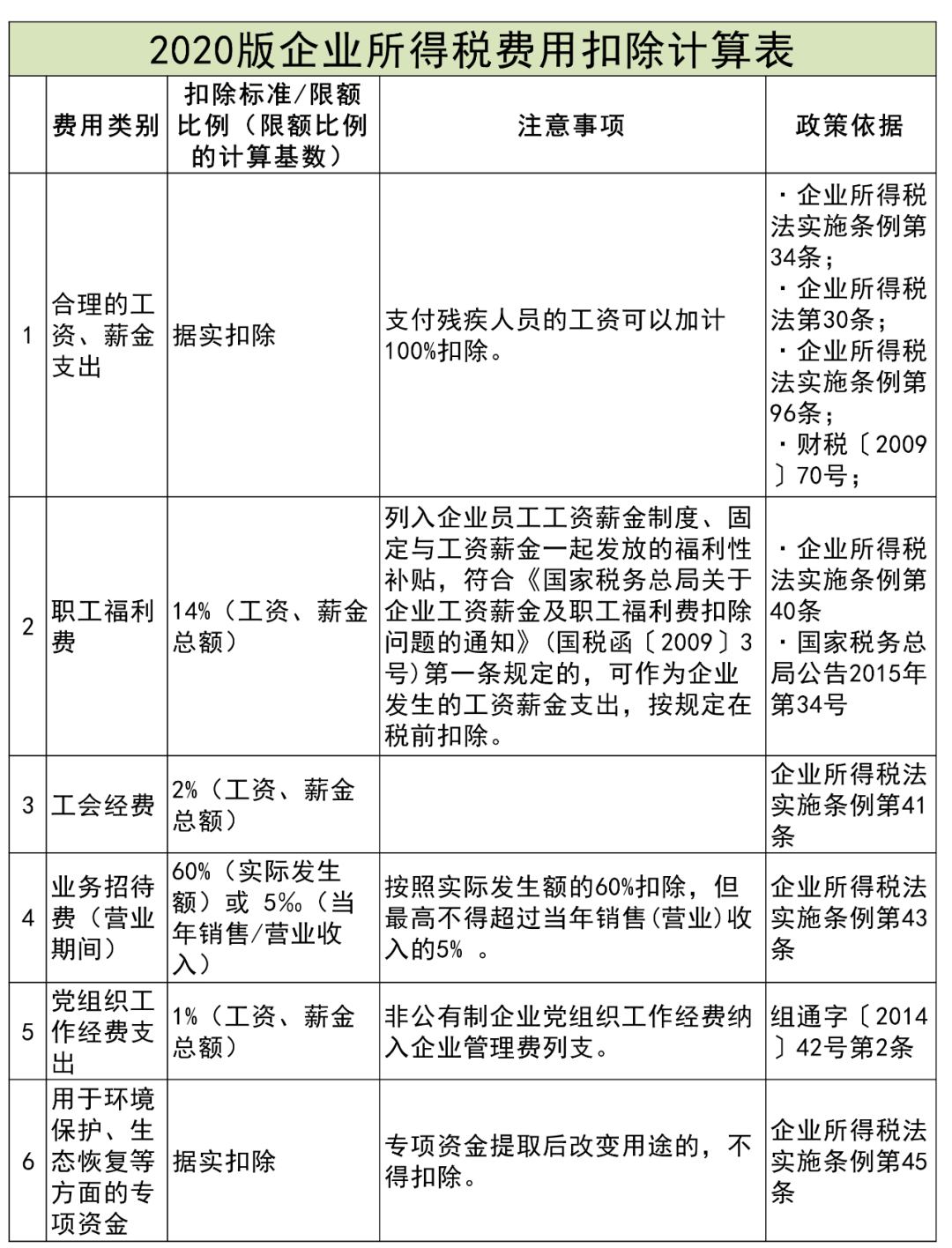 收藏貼 | 企業所得稅稅前扣除項目比例大全
