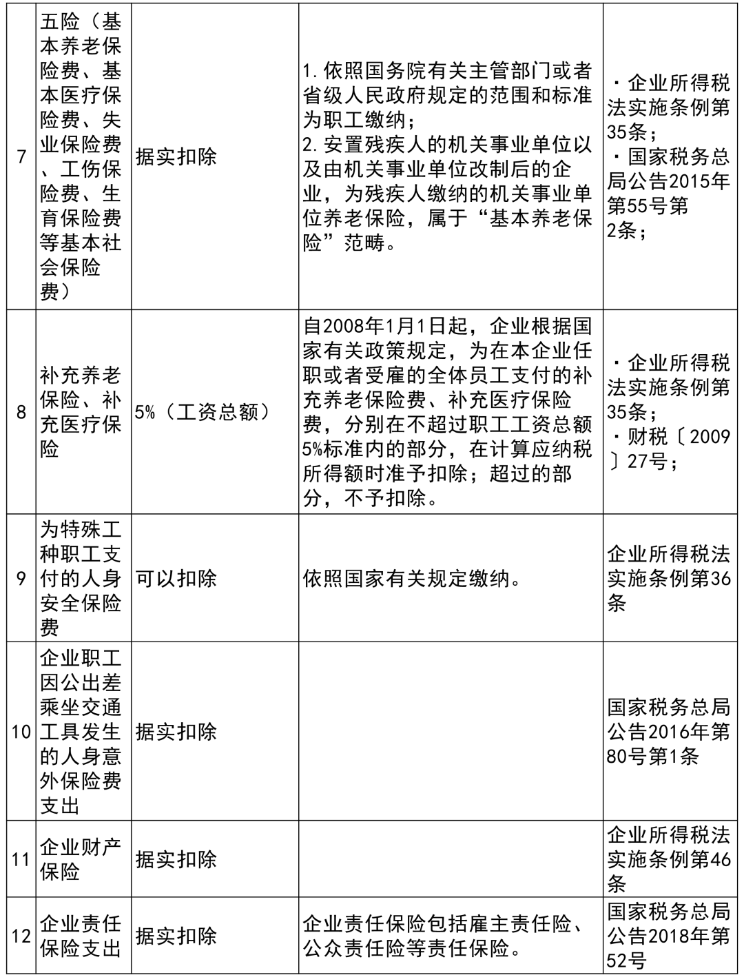 收藏貼 | 企業所得稅稅前扣除項目比例大全