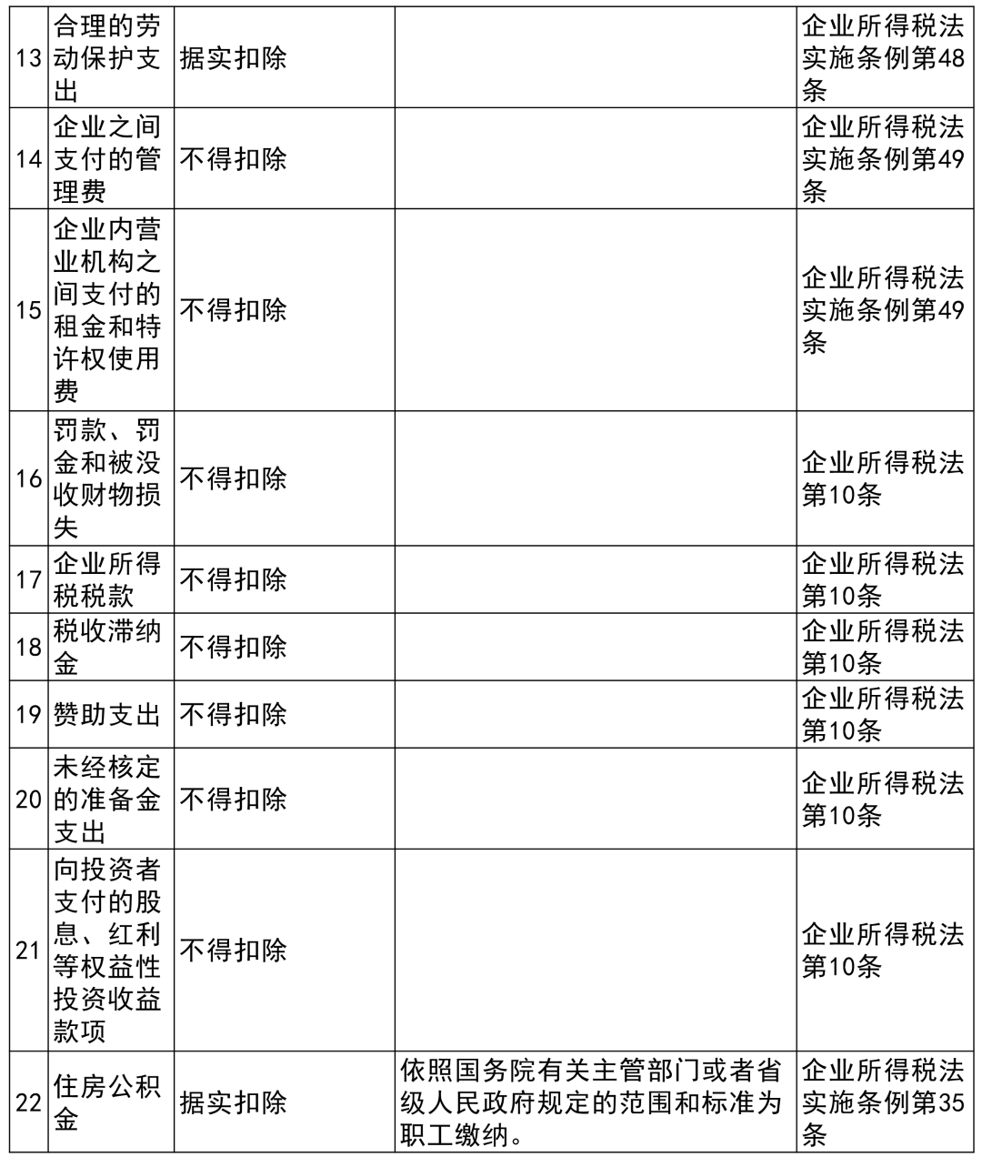 收藏貼 | 企業所得稅稅前扣除項目比例大全