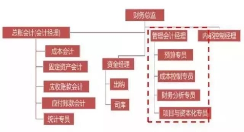 初級管理會計師含金量有多高？年薪至少十萬元以上？