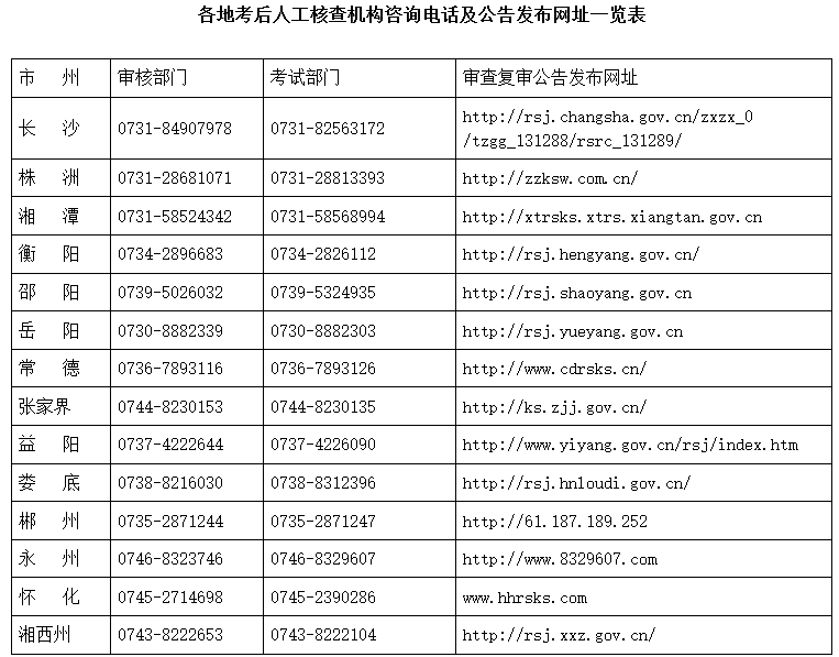 各地考后人工核查機(jī)構(gòu)咨詢(xún)電話(huà)及公告發(fā)布網(wǎng)址一覽表
