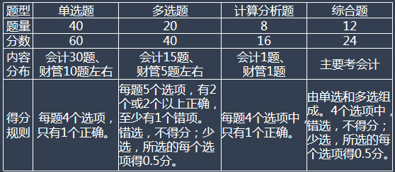 稅務師考試題型、題量、分值