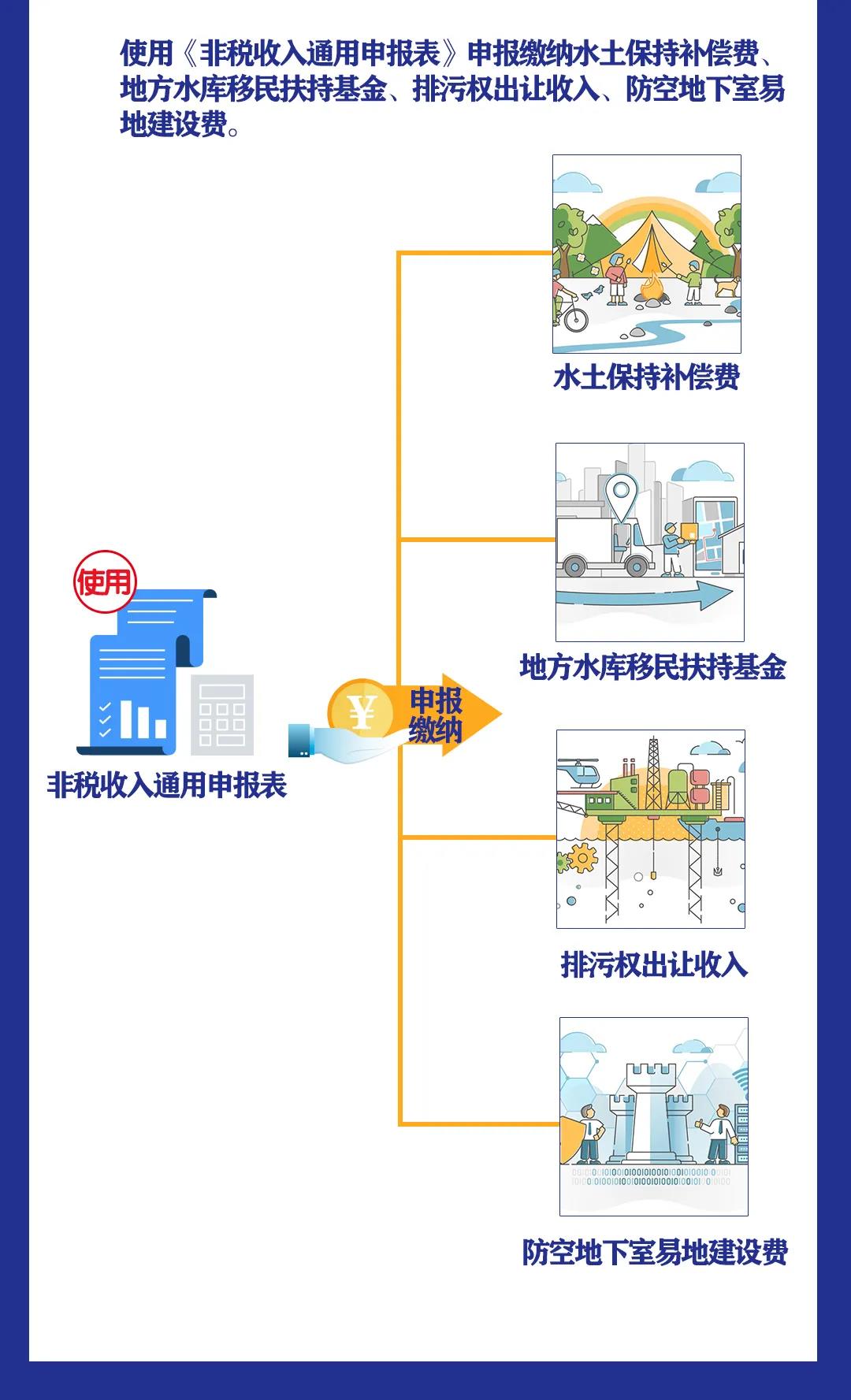 非稅收入知多少丨水土保持補償費等四項非稅收入有何變化？