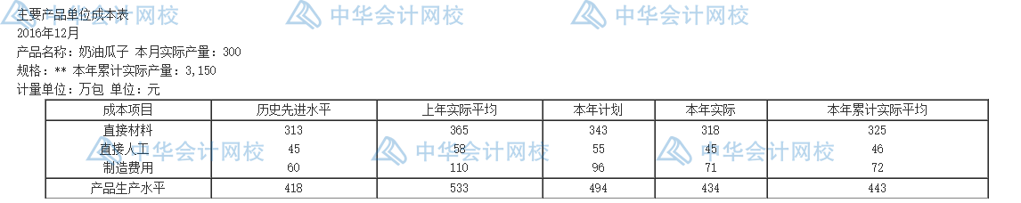 年末了，還不會編制成本報表呢？一文教你怎么編~