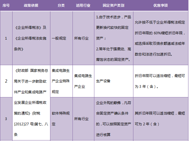 收藏！固定資產(chǎn)加速折舊政策大匯總！