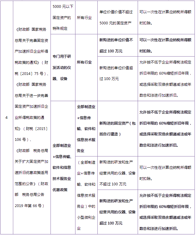 收藏！固定資產(chǎn)加速折舊政策大匯總！