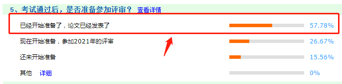 重磅！57.78%的高會考生都選擇提前發布論文！