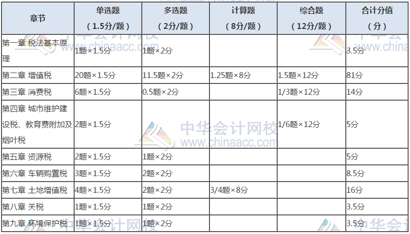 稅務師稅法一考試題型分值