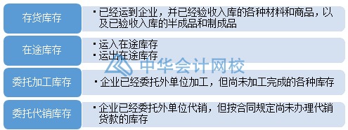 如何合理有效地管理與控制庫存？