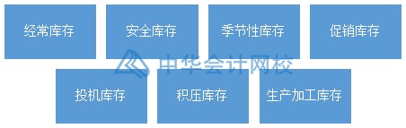 如何合理有效地管理與控制庫存？